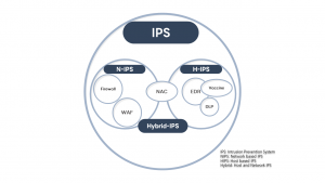 IIPS = NIPS + HIPS + Hybrid IPS
