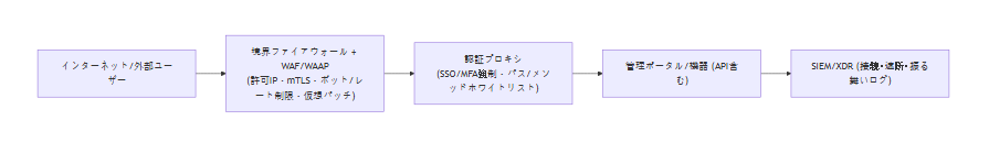 hidden_web_surfaces_flowchart_ja