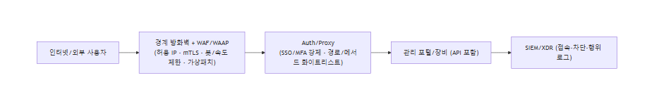 hidden_web_surfaces_flowchart_ko
