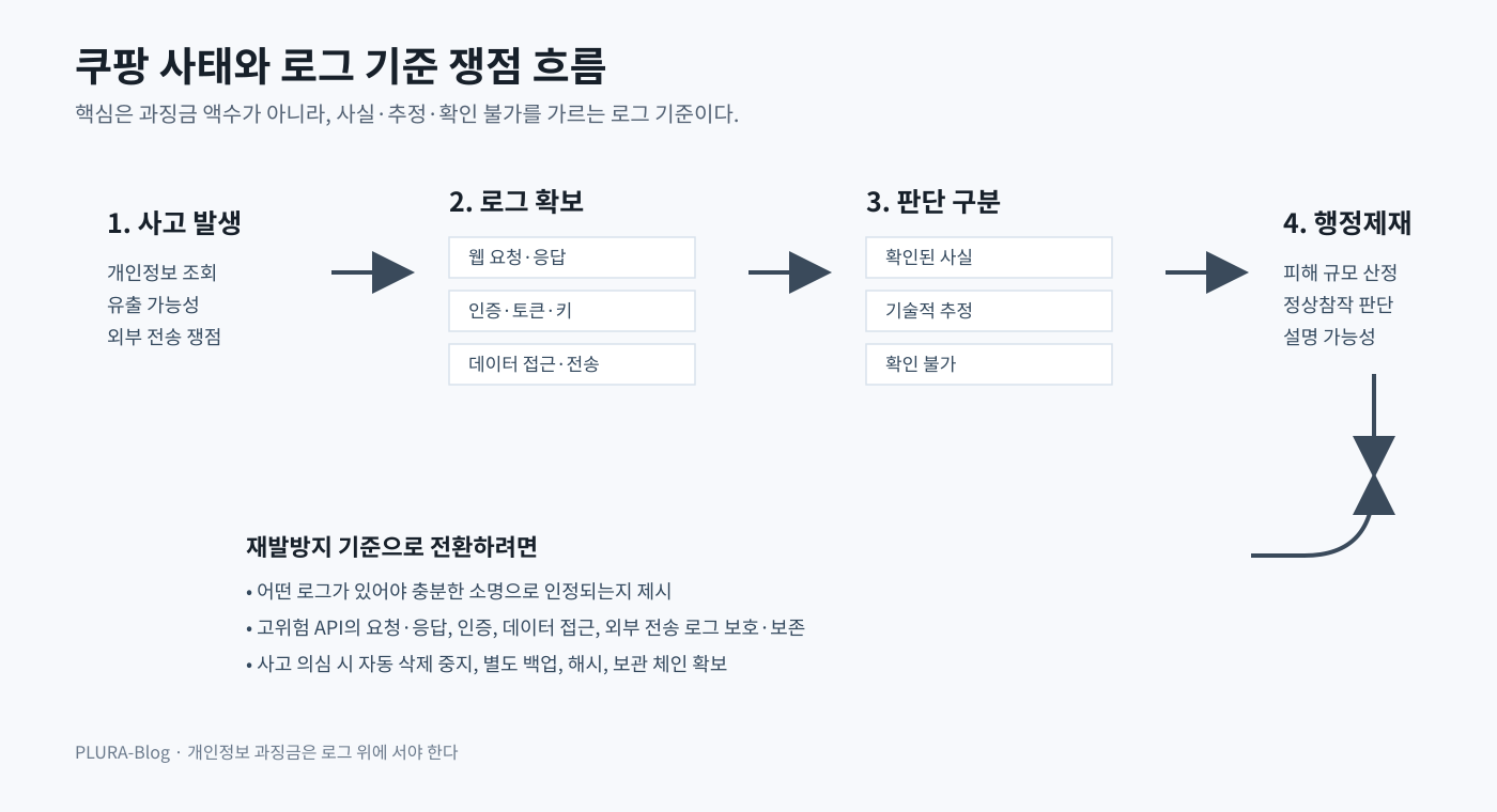 쿠팡 사태와 로그 기준 쟁점 흐름