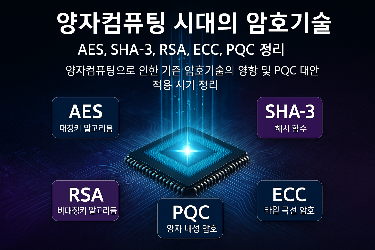 ์์์ปดํจํ
์๋์ ์ํธ๊ธฐ์ : AES, SHA-3, PQC ์ ๋ฆฌ
