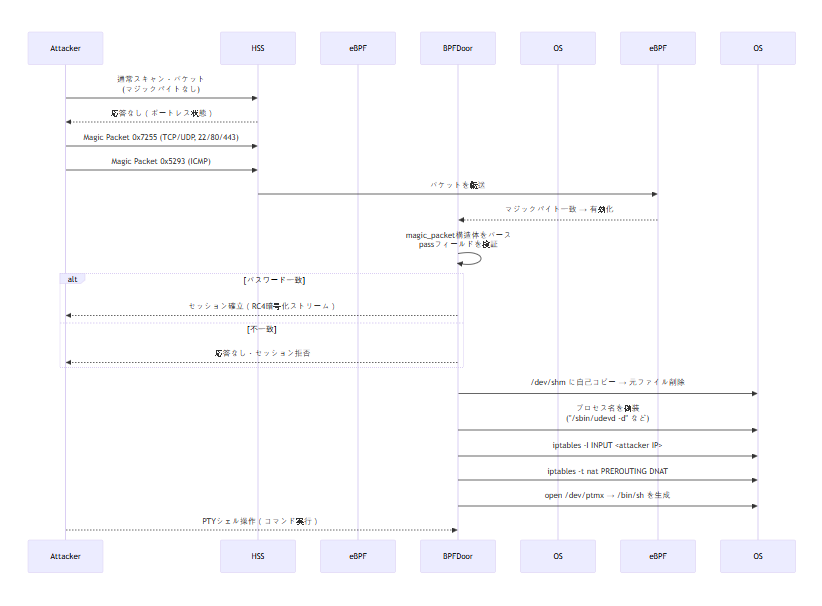 SKTハッキング仮説:USIMデータの窃取とBPFDoorの設置、どのように行われたのか?