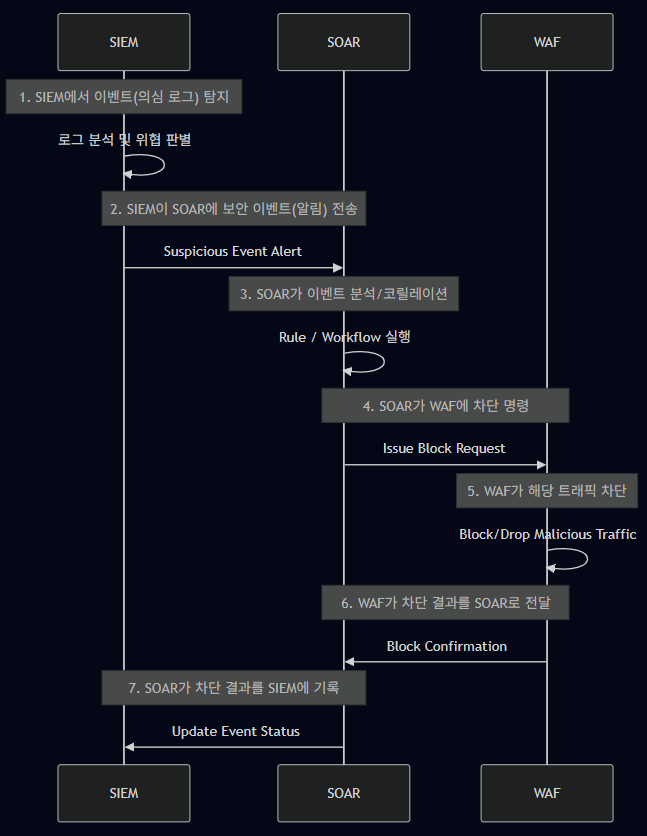 SOAR & SIEM & WAF 연동 구성도