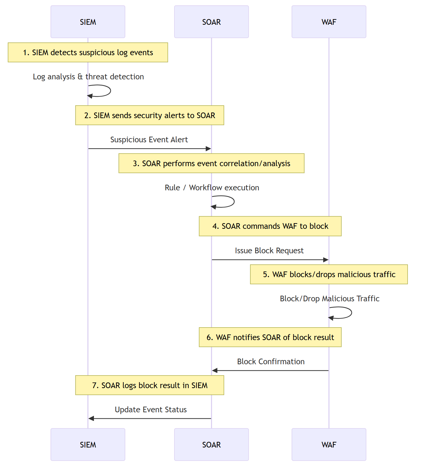 SOAR, SIEM & WAF Implementation Flow