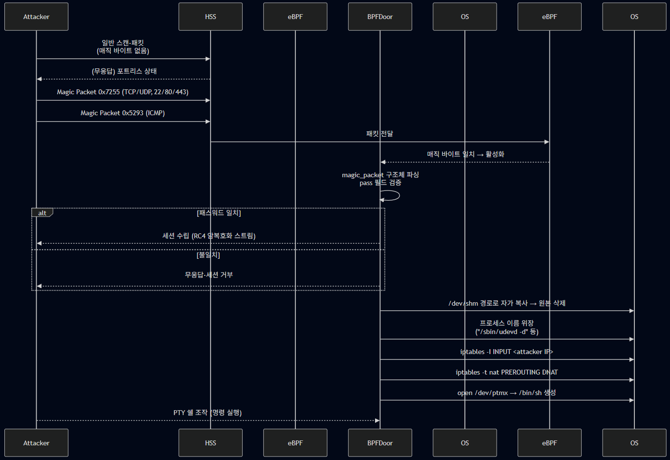 Sequence Diagram