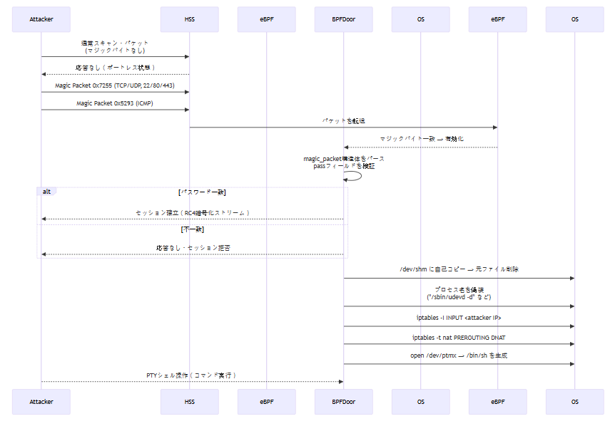 Sequence Diagram