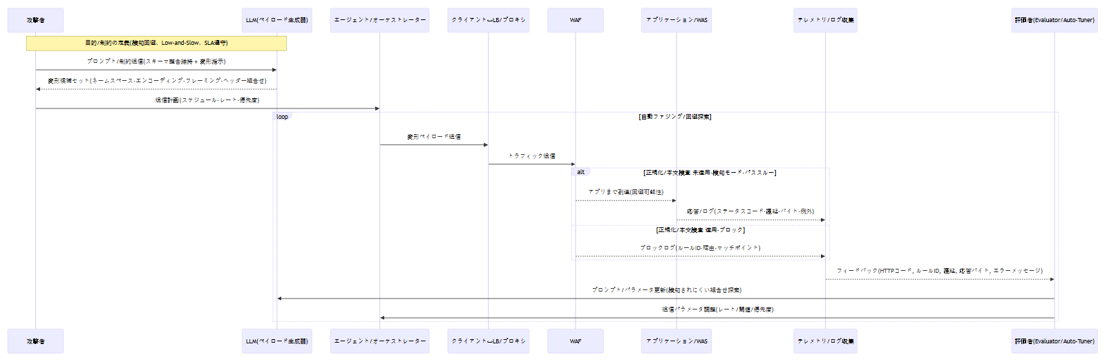 LLMを活用したバイパスオートメーション — シーケンス図