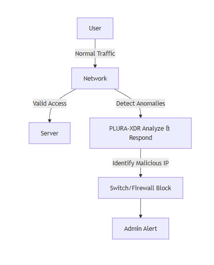 Flowchart