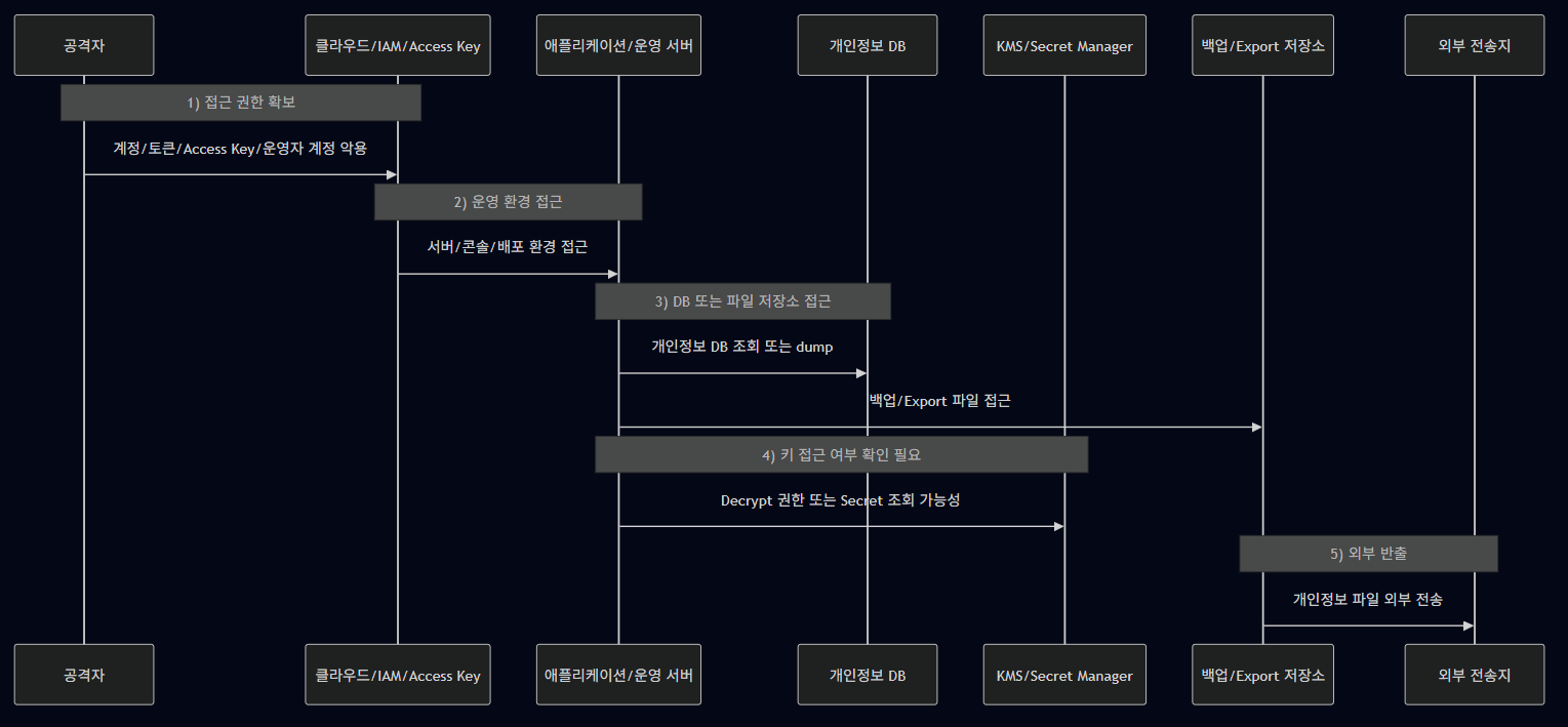 티빙 개인정보 유출 사고: SQL 인젝션 가능성과 클라우드/IAM 권한 침해의 위험