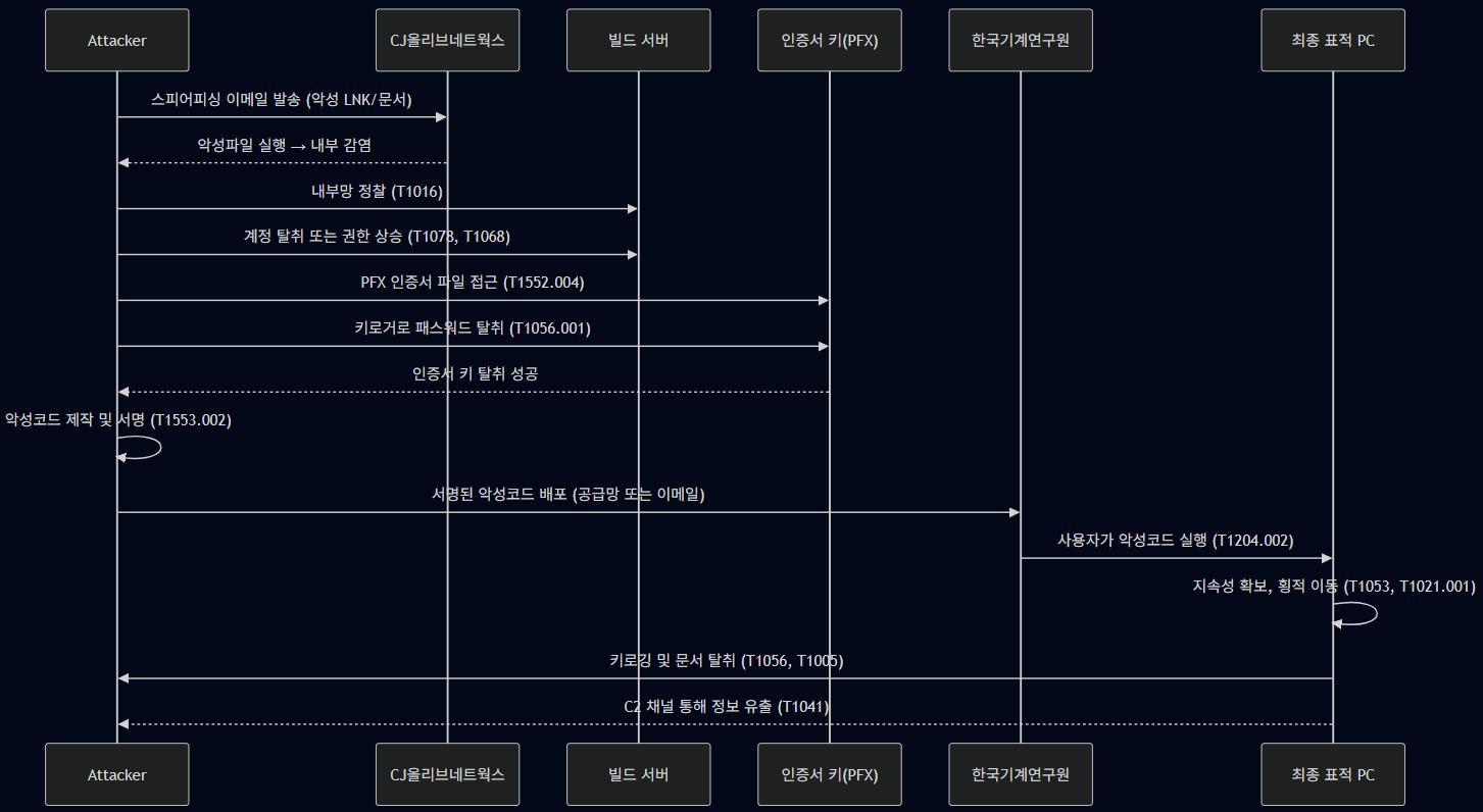CJ올리브네트웍스 인증서 유출 사건: 김수키의 공급망 공격