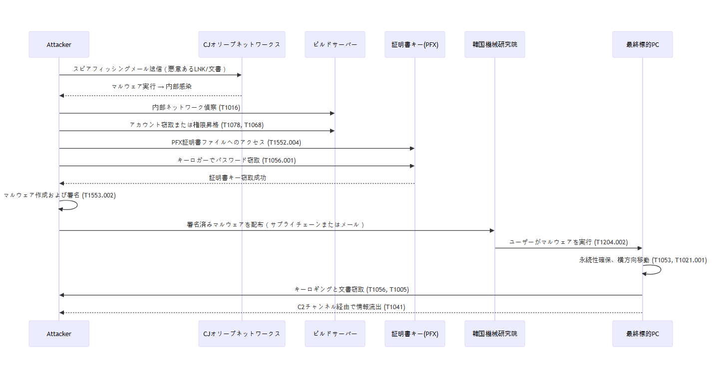 Process