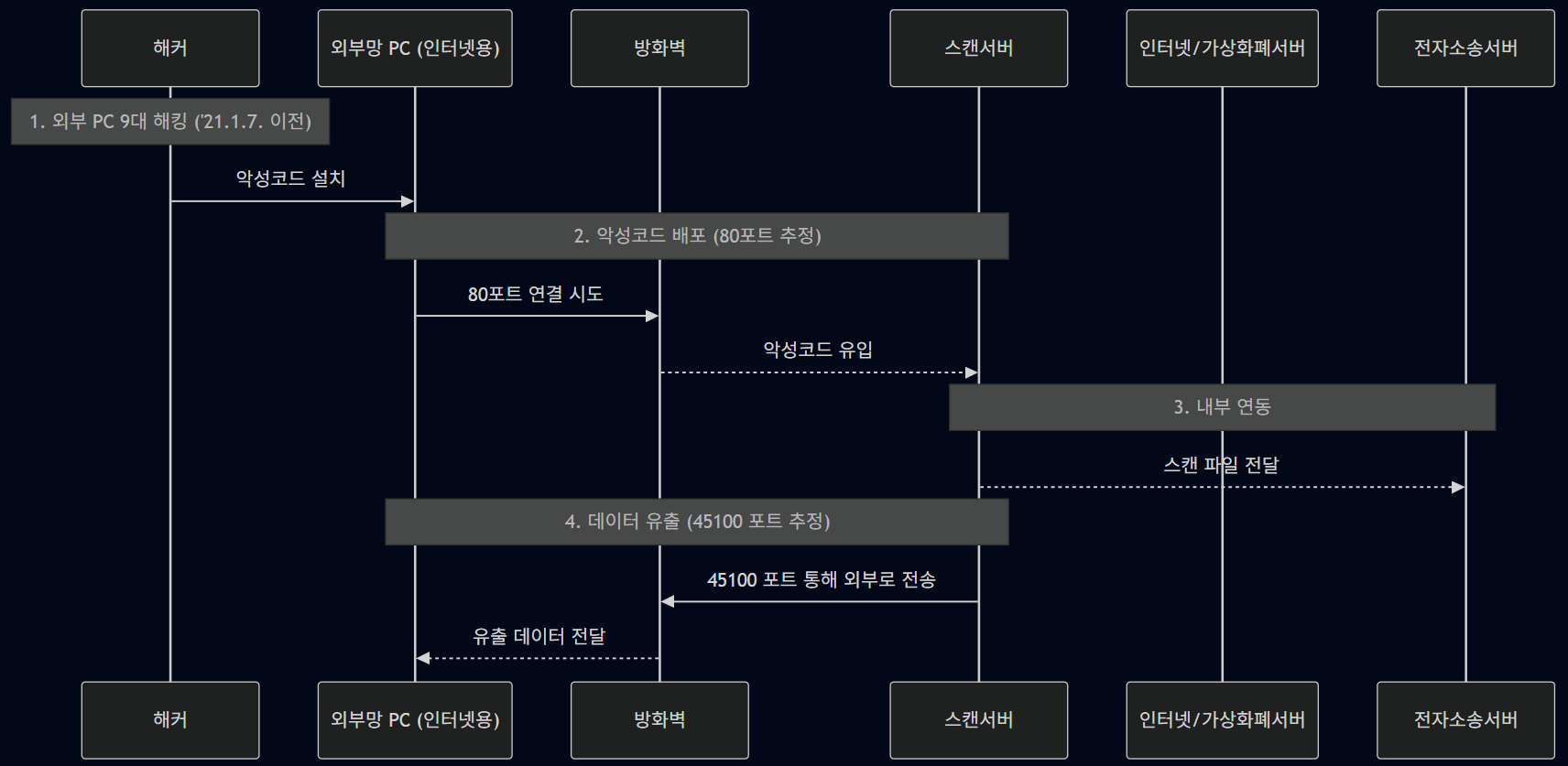 법원행정처 전산망 해킹