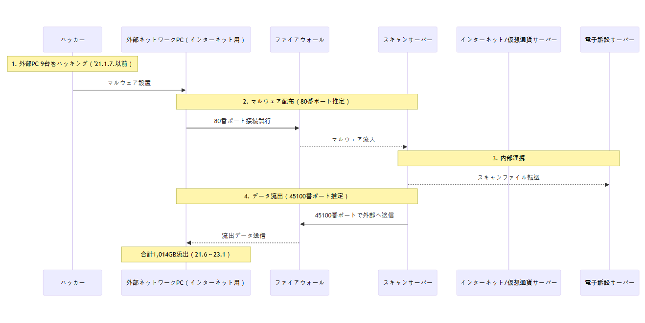 裁判行政処 電算網ハッキング