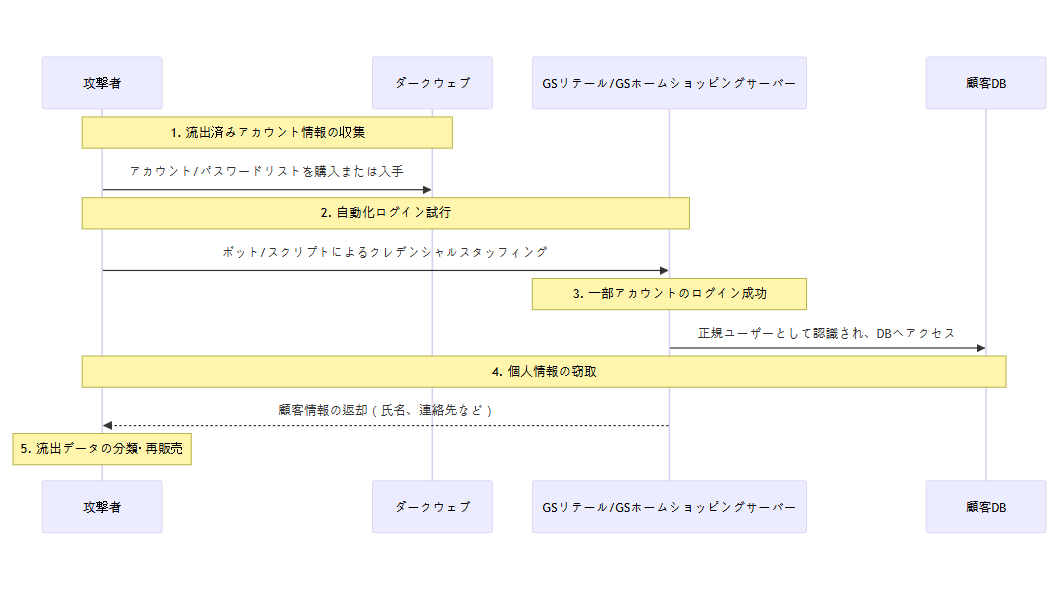 GSリテール・GSホームショッピング クレデンシャルスタッフィング