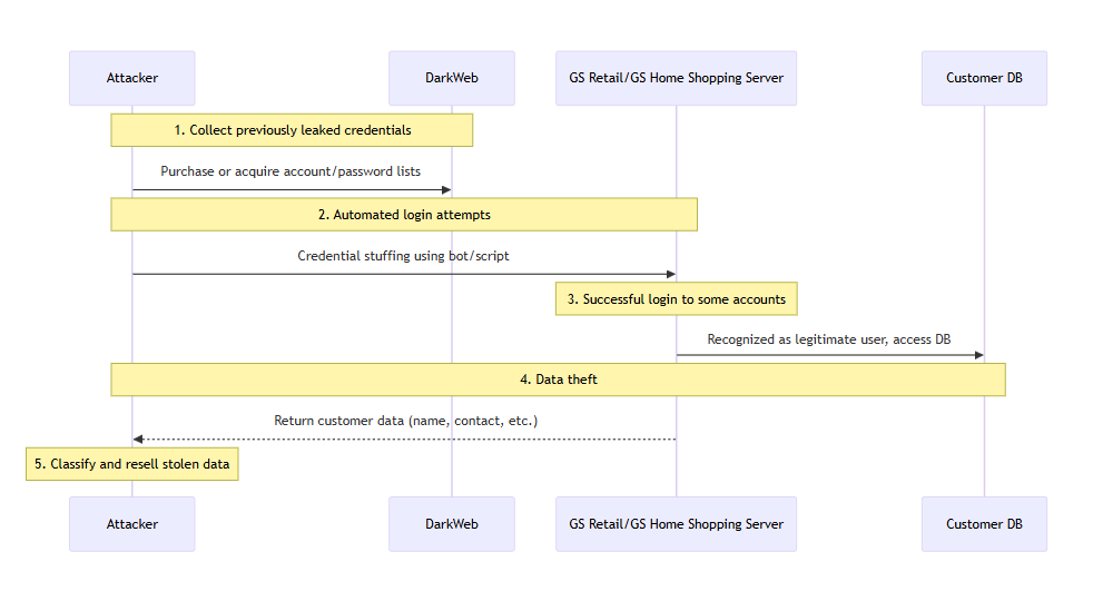 Credential Stuffing Attack Cases: GS Retail & GS Home Shopping