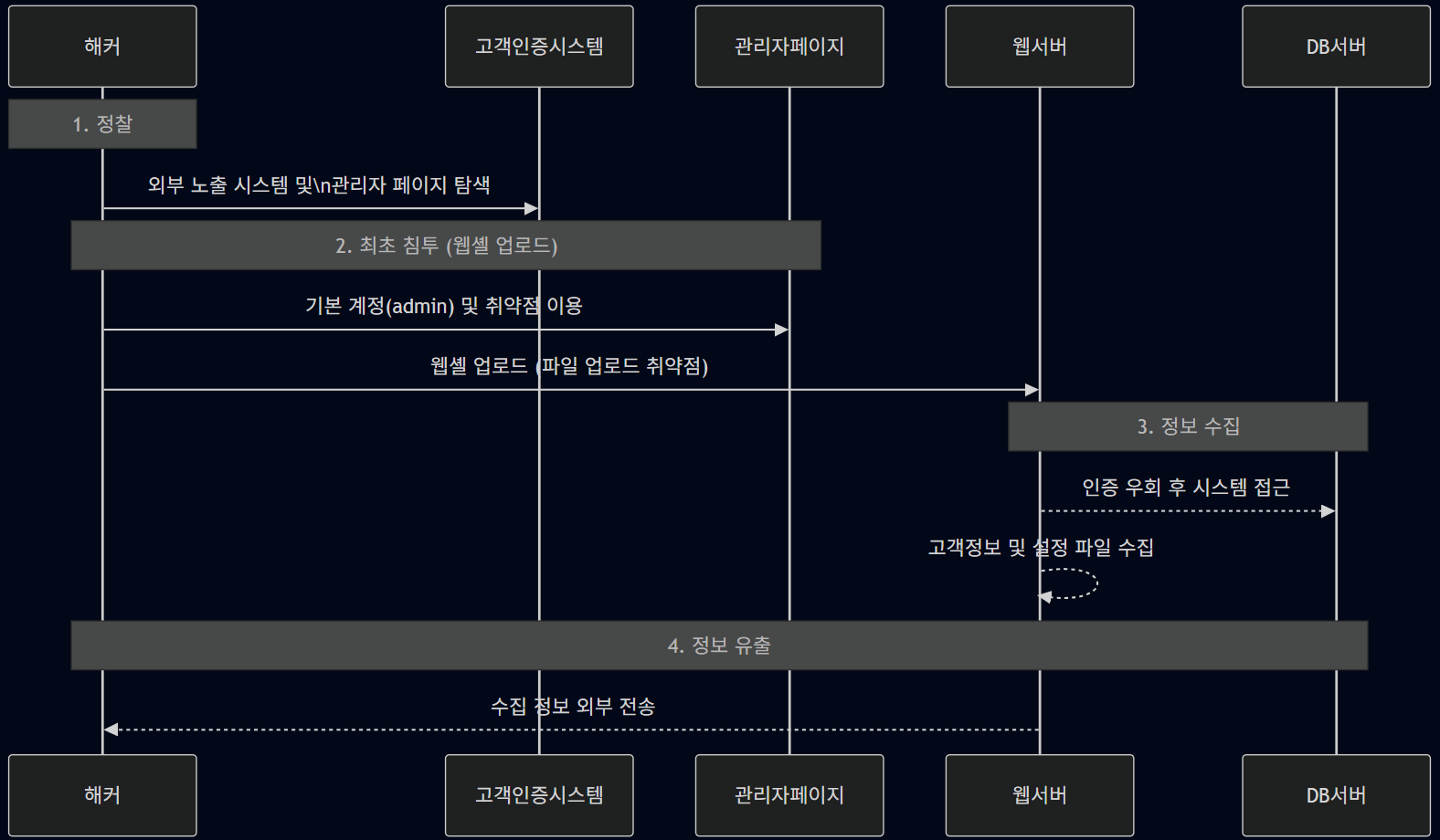 LG유플러스 고객인증 시스템 유출