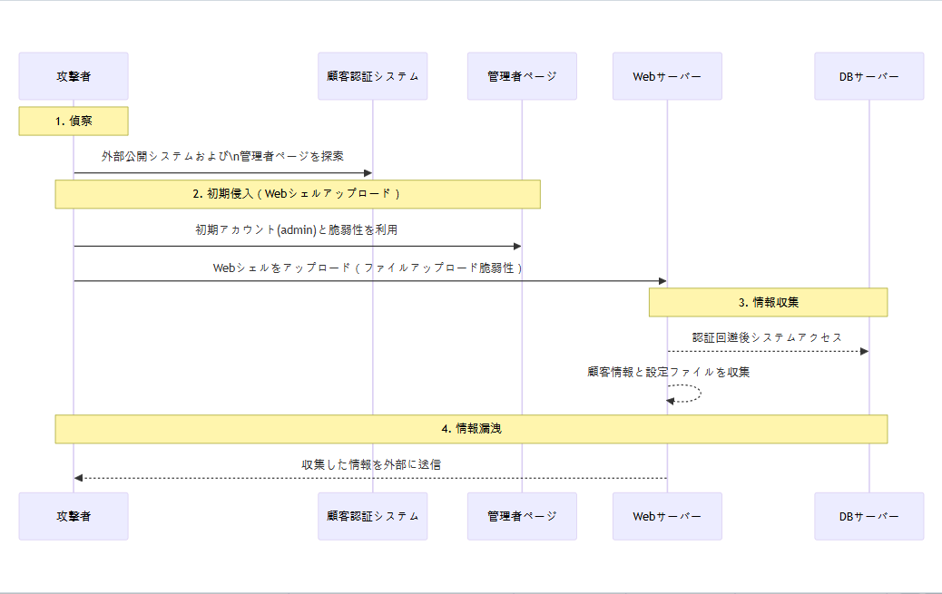 LG U+ 顧客認証システム情報漏洩