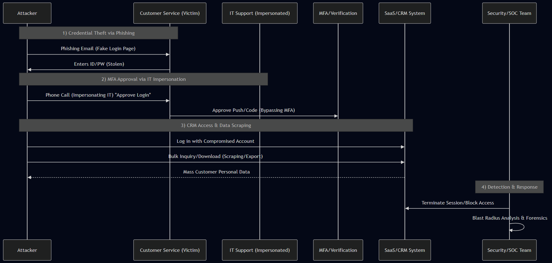 Odido Data Breach Case Data Flow