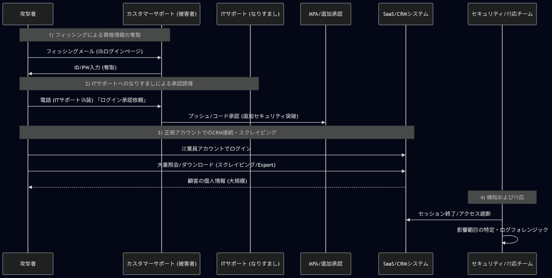Odido データ流出ケース データフロー