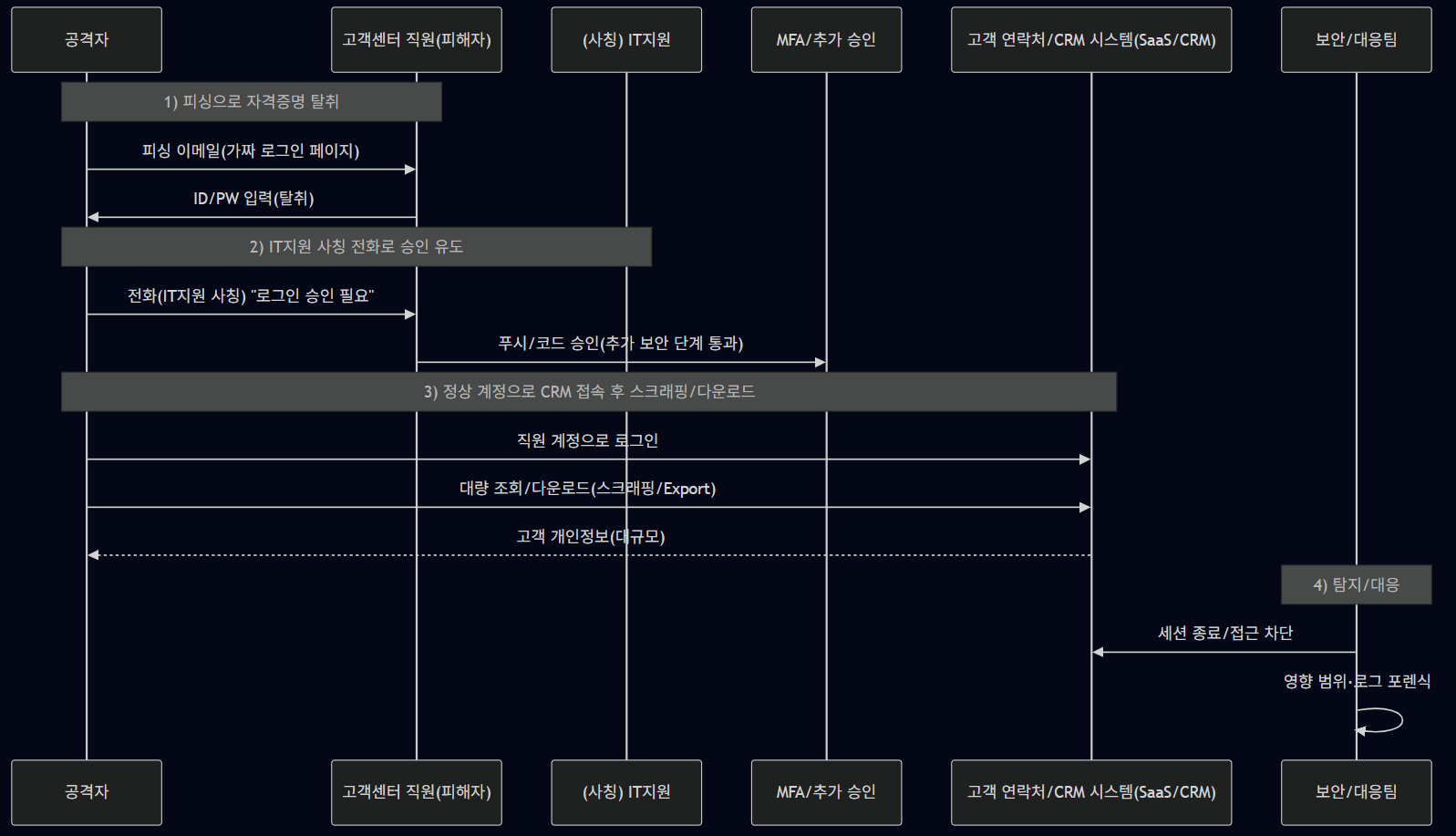 Odido 데이터 유출 케이스 데이터 흐름
