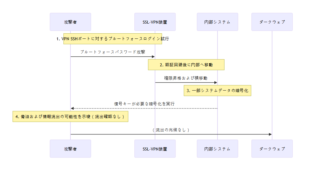 SGIソウル保証保険ハッキング事件の分析 – 侵入からランサムウェア漏洩まで