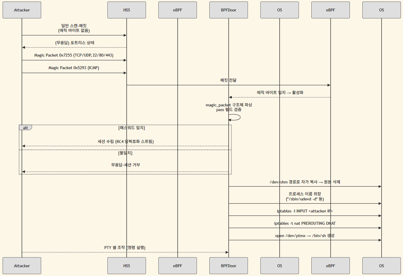 SKT 해킹 공격 시퀀스 다이어그램 예시