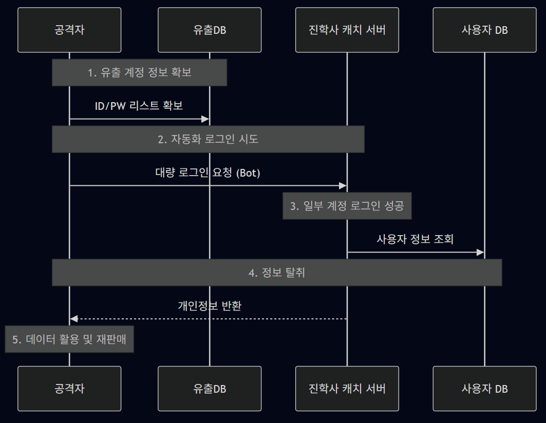 진학사 캐치 크리덴셜 스터핑 공격