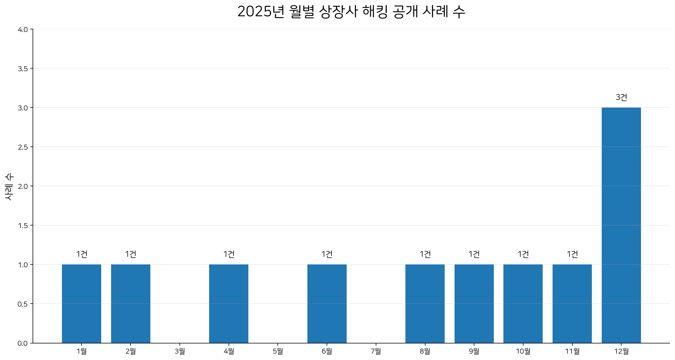 2025년 월별 상장사 해킹 사례 수