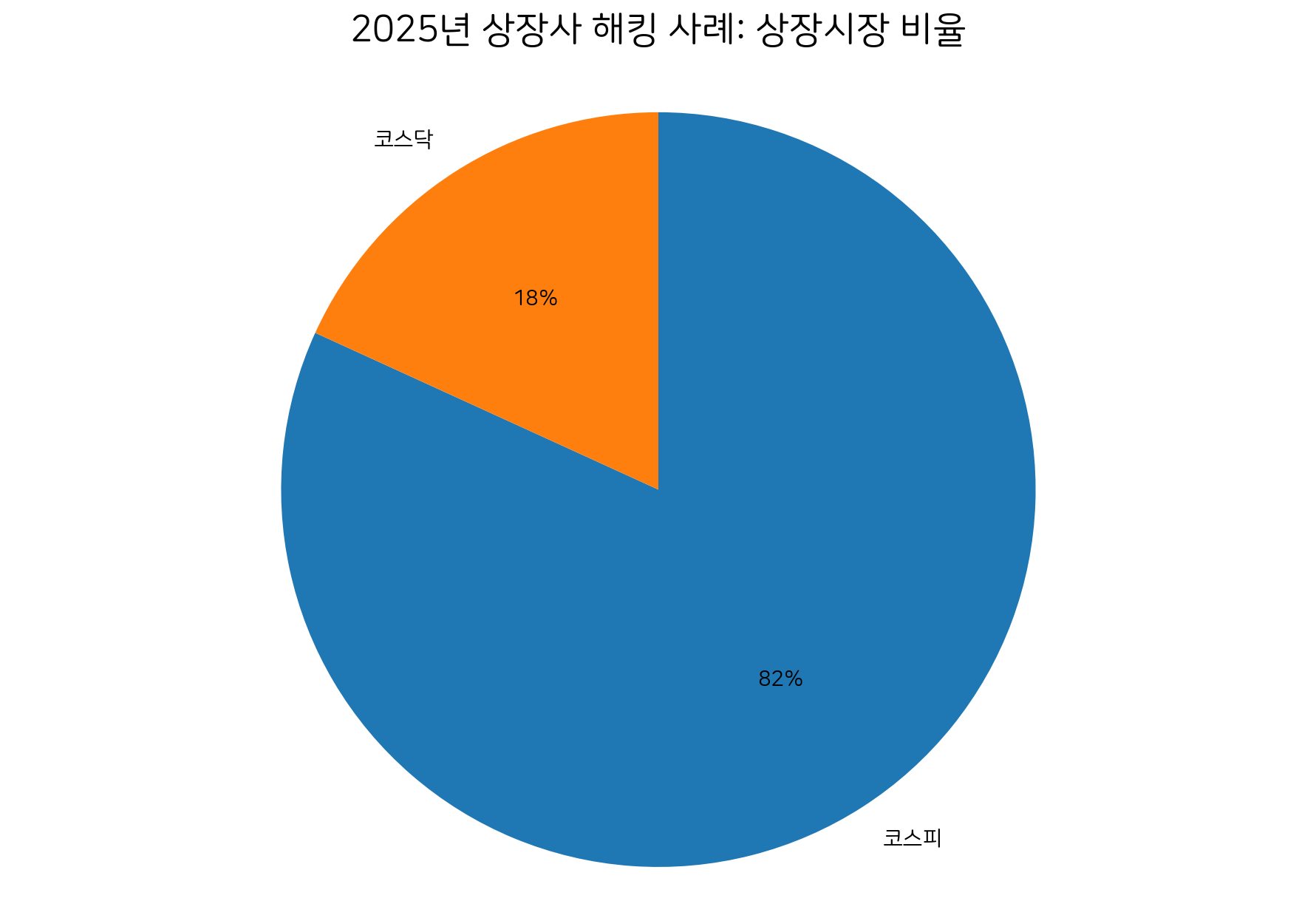 2025년 코스피·코스닥 사례 비율
