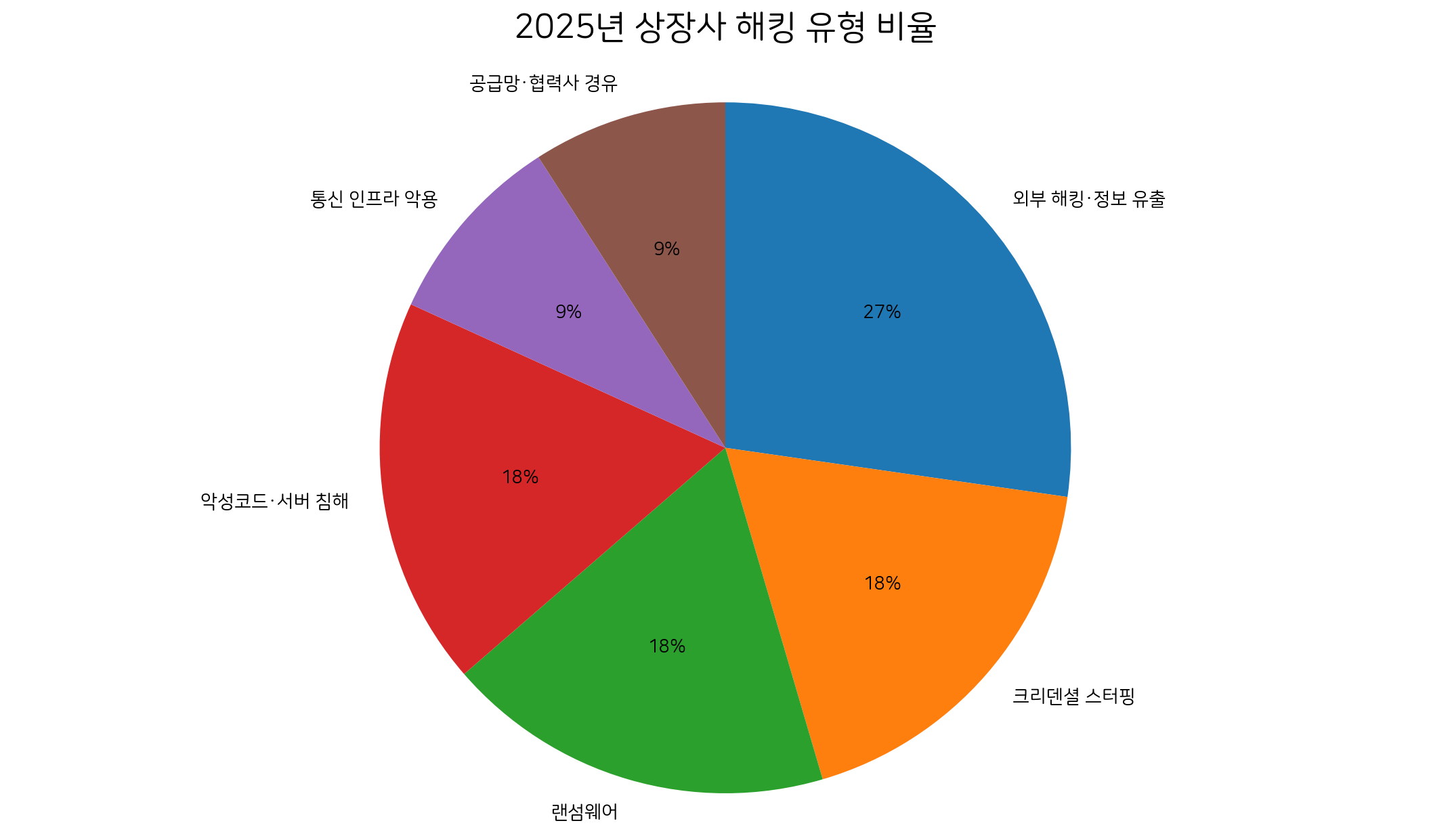 2025년 해킹 유형 비율
